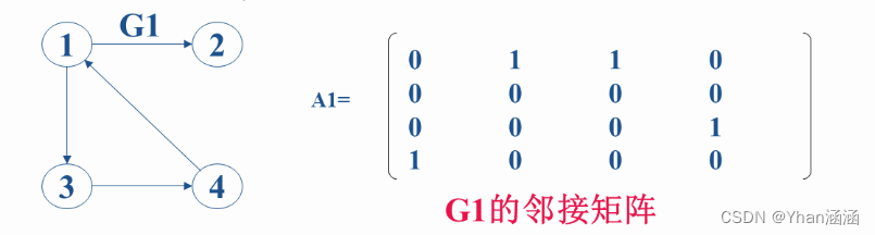数据结构·图_采用邻接矩阵表示发创建无向图,按广度优先非递归遍历连通图用队列实现-CSDN博客
