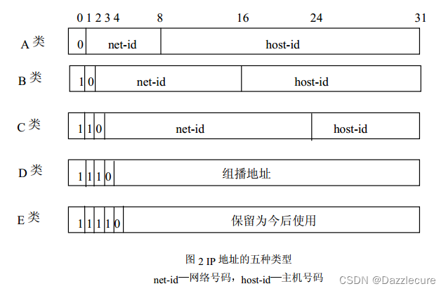 IP地址组成