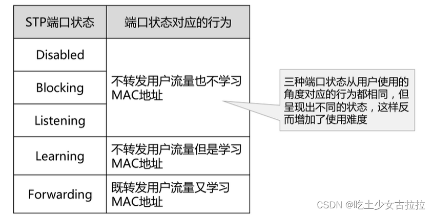 STP端口行为重复