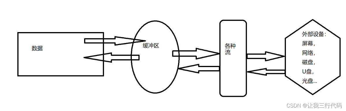 C语言进阶---文件操作