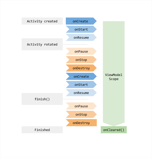 Jetpack 之 ViewModel和LiveData