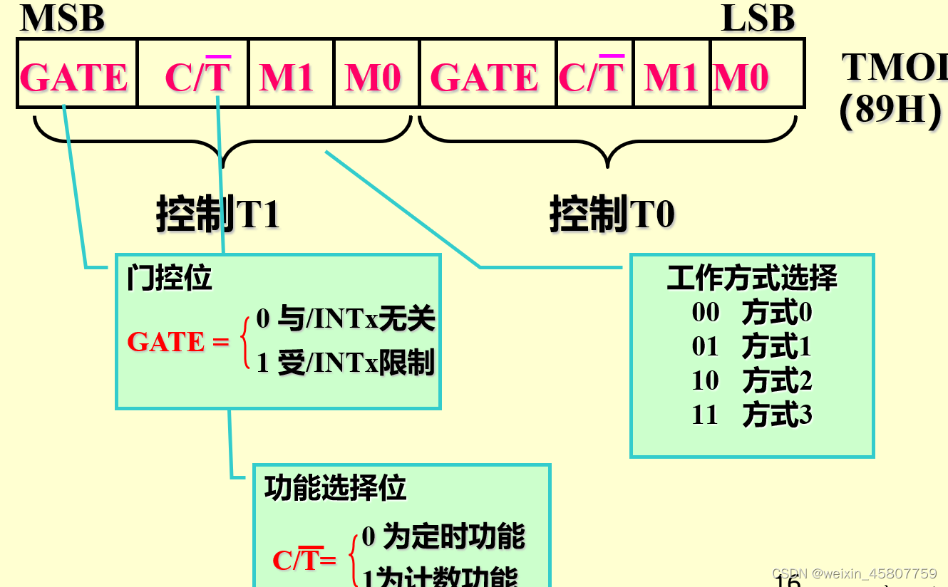 模式控制器TMOD