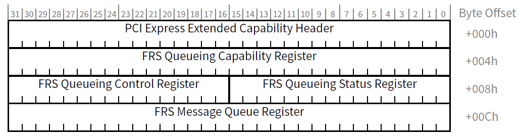 图4 FRS Queueing Extended Capability