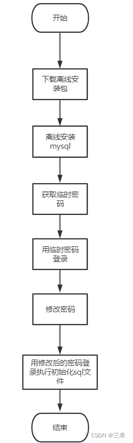 银河麒麟服务器、centos7服务器mysql离线安装：通过获取临时密码进行登录修改新密码