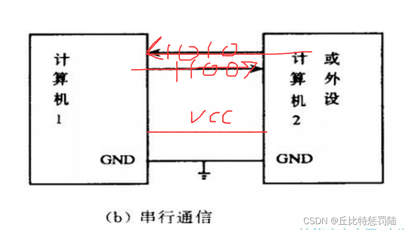 嵌入式 串口通信