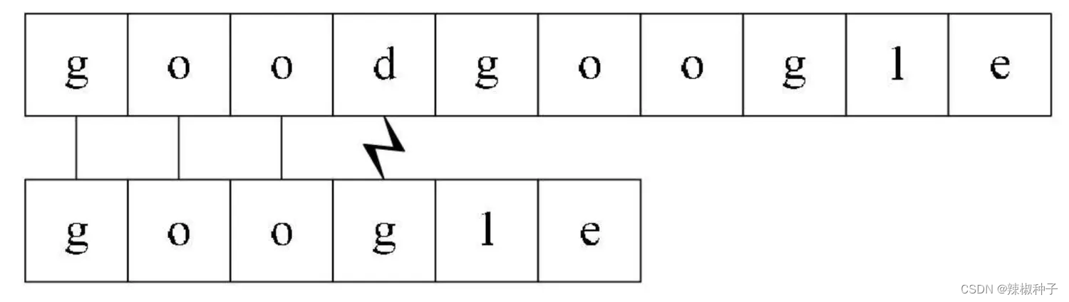 数据结构与算法：字符串匹配BF&RK算法