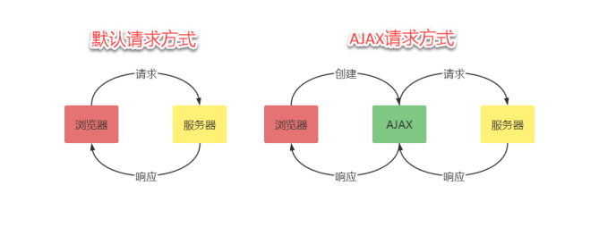 AJAX运行原理