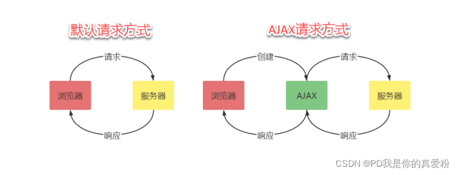 AJAX运行原理