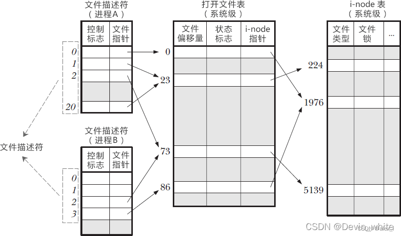 对FD描述符（包括inode以及三张表）的一点理解