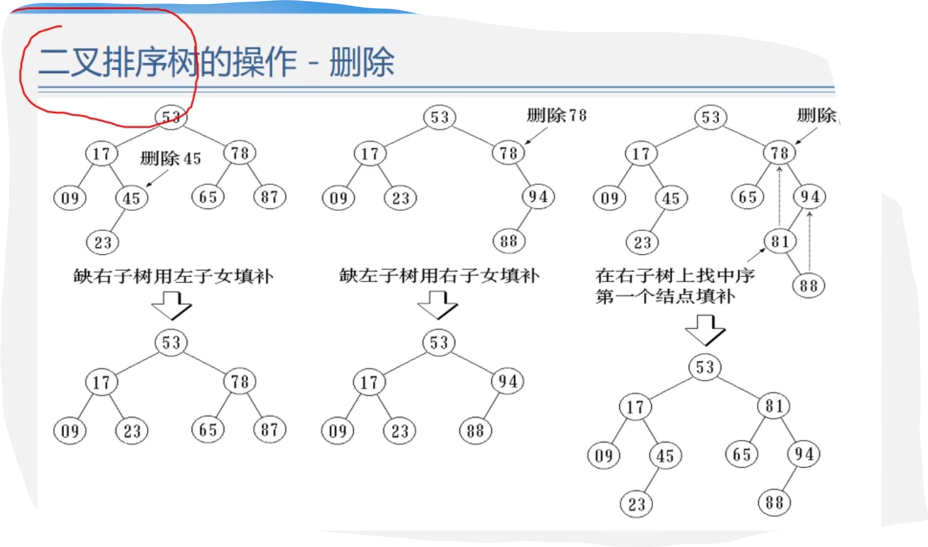 数据结构——查找（线性表的查找与树表的查找）