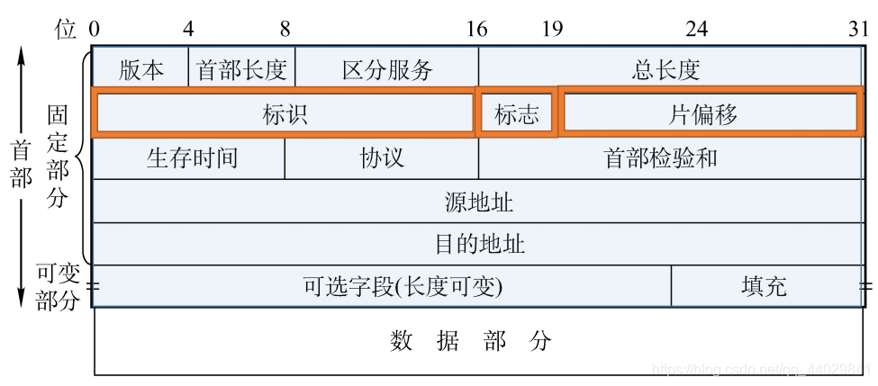IP数据报格式