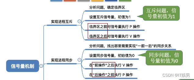 操作系统原理 —— 什么是信号量，信号量如何实现进程互斥、进程同步？（十五）