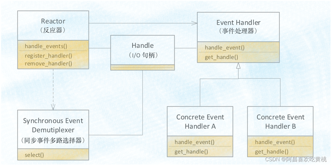 Reactor 模式类结构图
