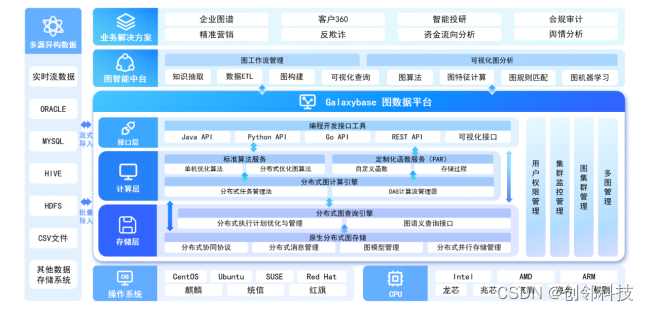 Galaxybaseシステムアーキテクチャ図