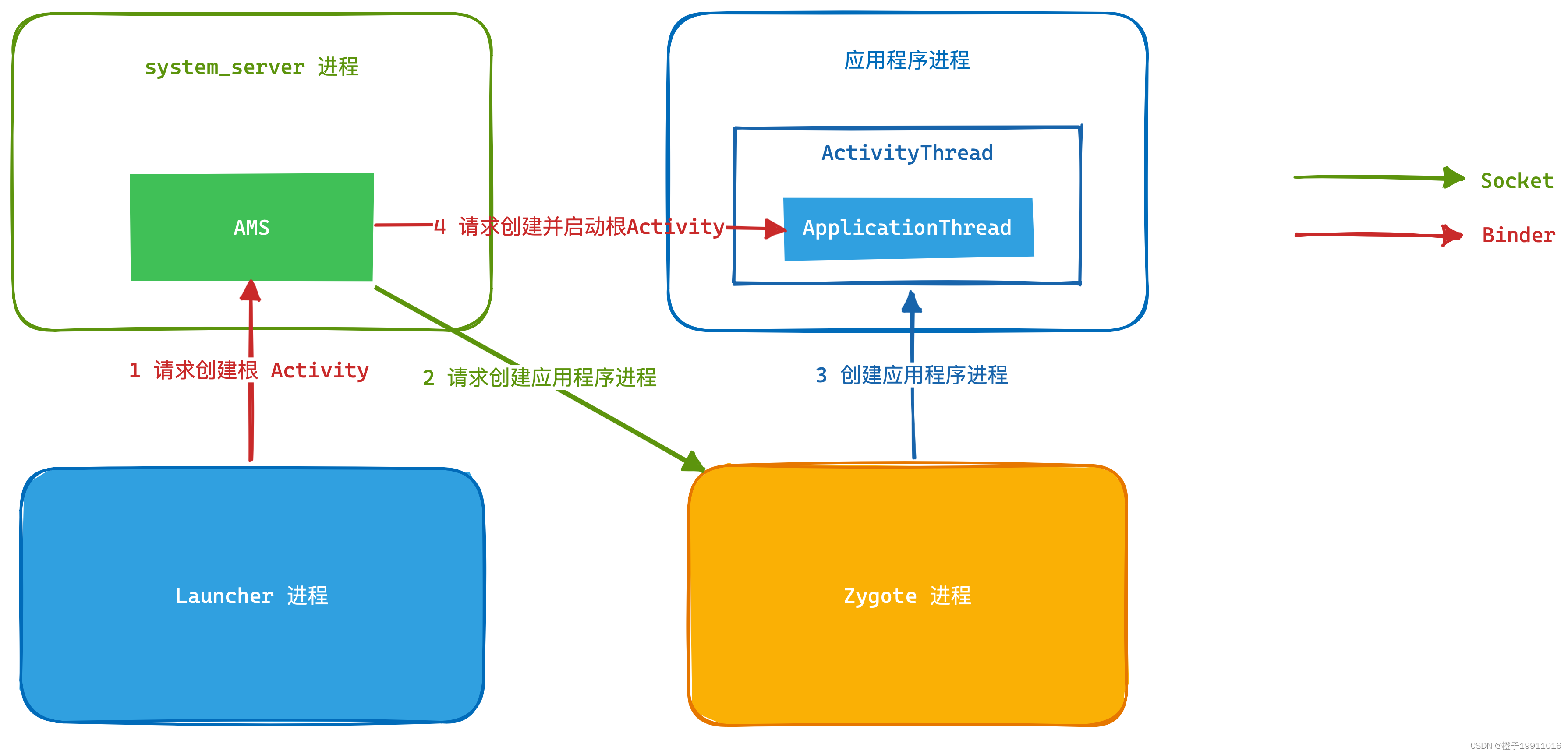 根Activity启动过程中涉及到的进程之间的关系