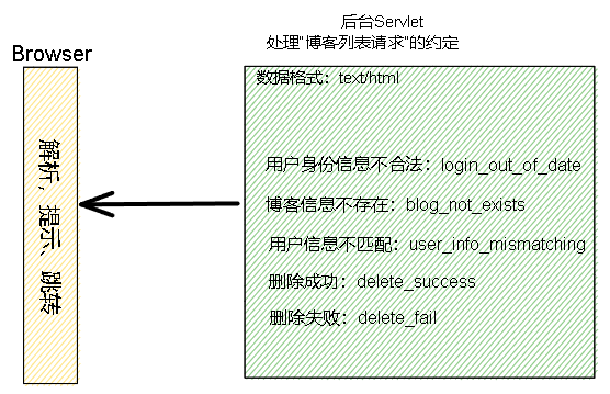 Servlet-搭建个人博客系统（MVC架构模式简介，maven的配置和使用）