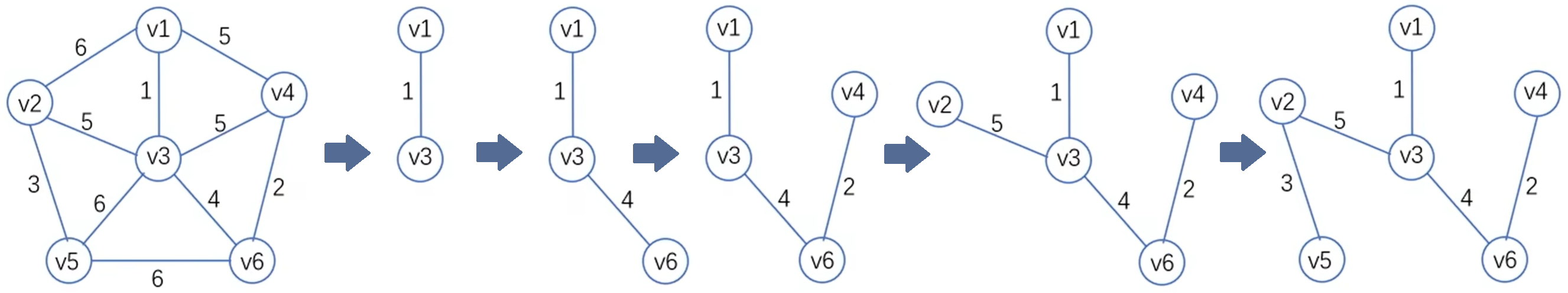 Prim's algorithm flow