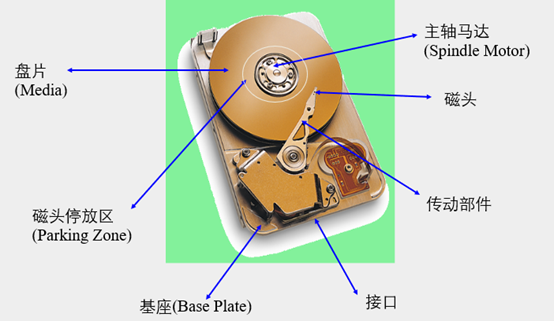 存储基础知识之存储介质（机械式硬盘）-CSDN博客