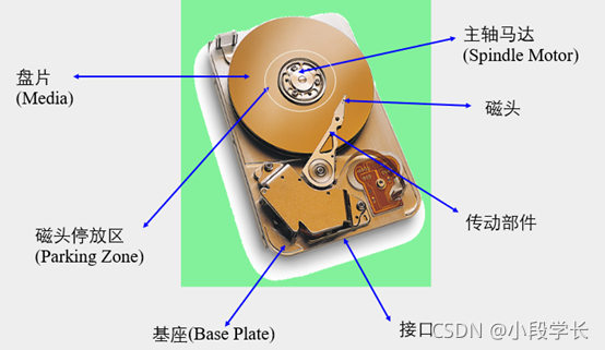 存储基础知识之存储介质(机械式硬盘)-CSDN博客