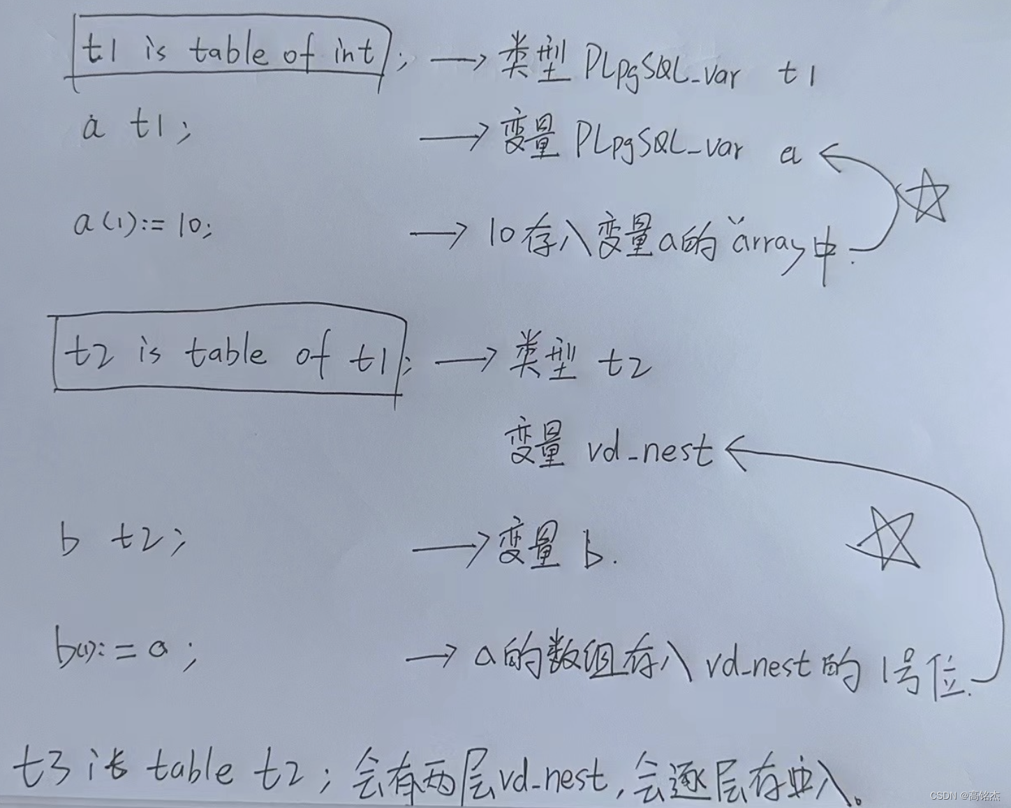 分析openGauss包内集合类型的实现方法