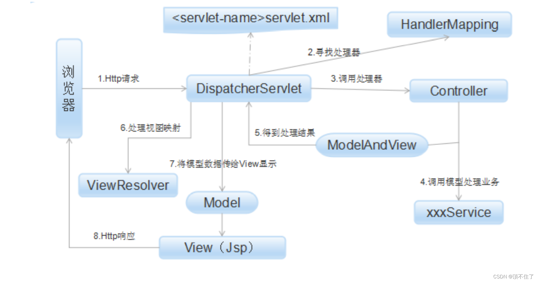 spring特点(包含ioc,aop,bean的生命周期,bean的作用域,mvc原理,mvc