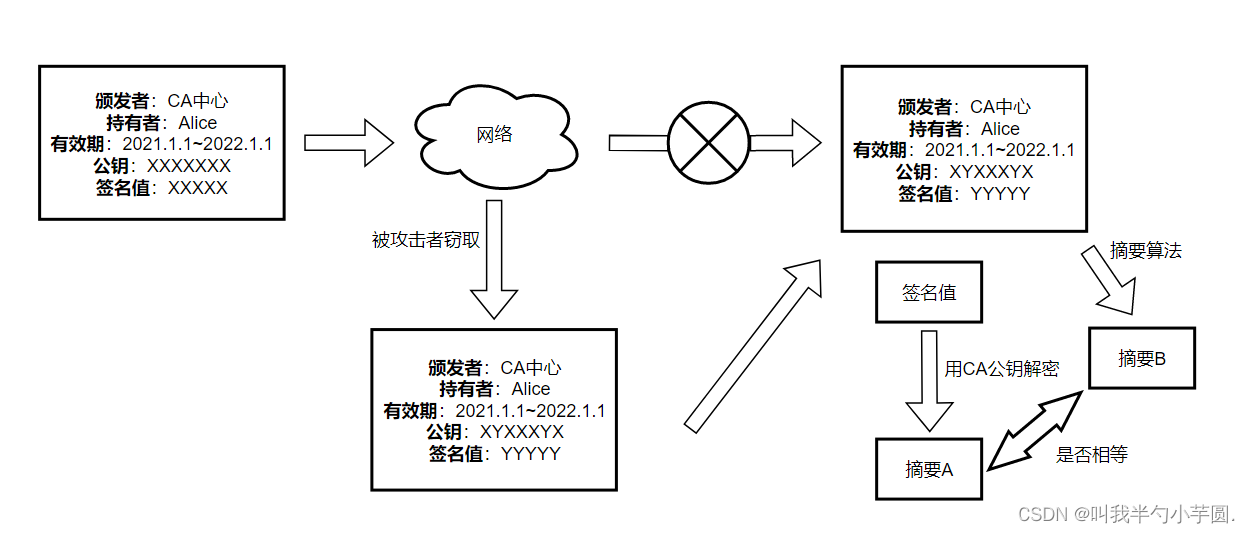 数字签名