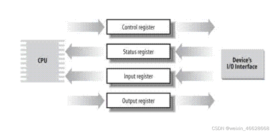 I/O体系结构和设备驱动程序（一）