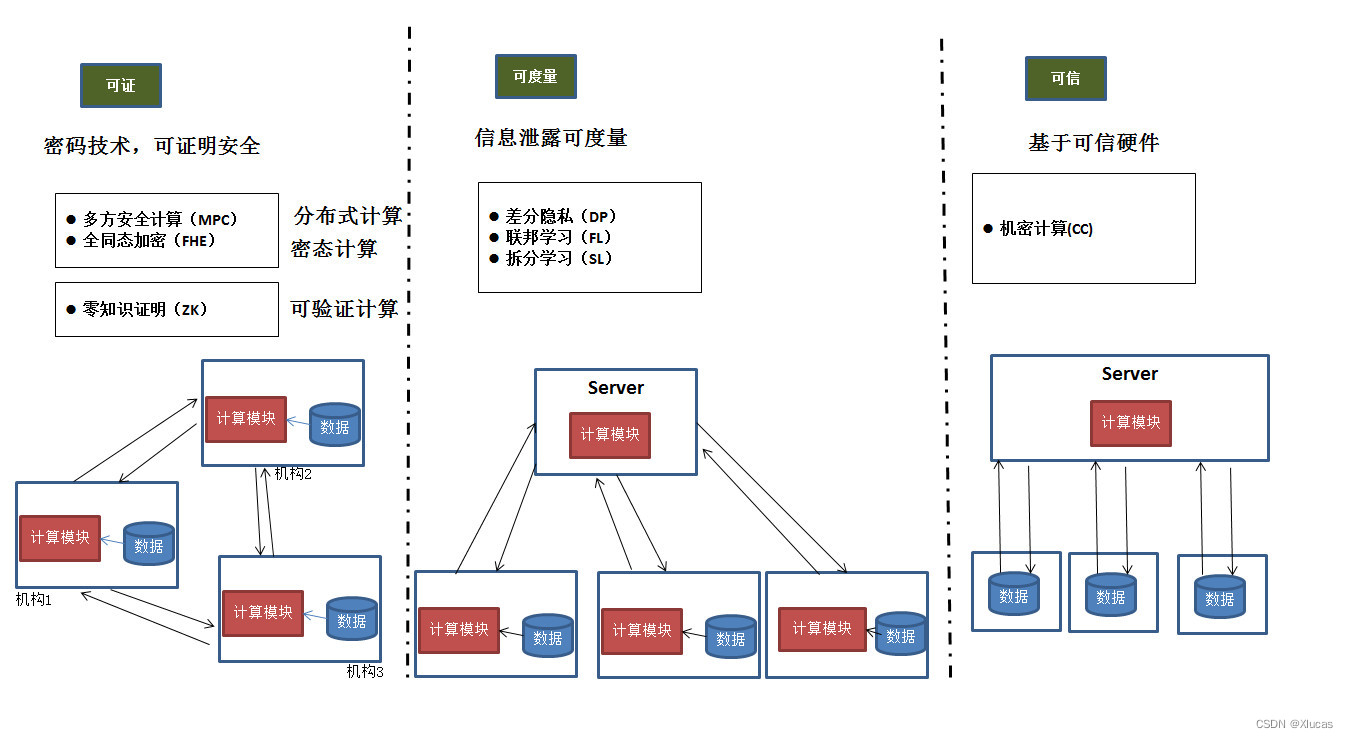 隐私计算概览