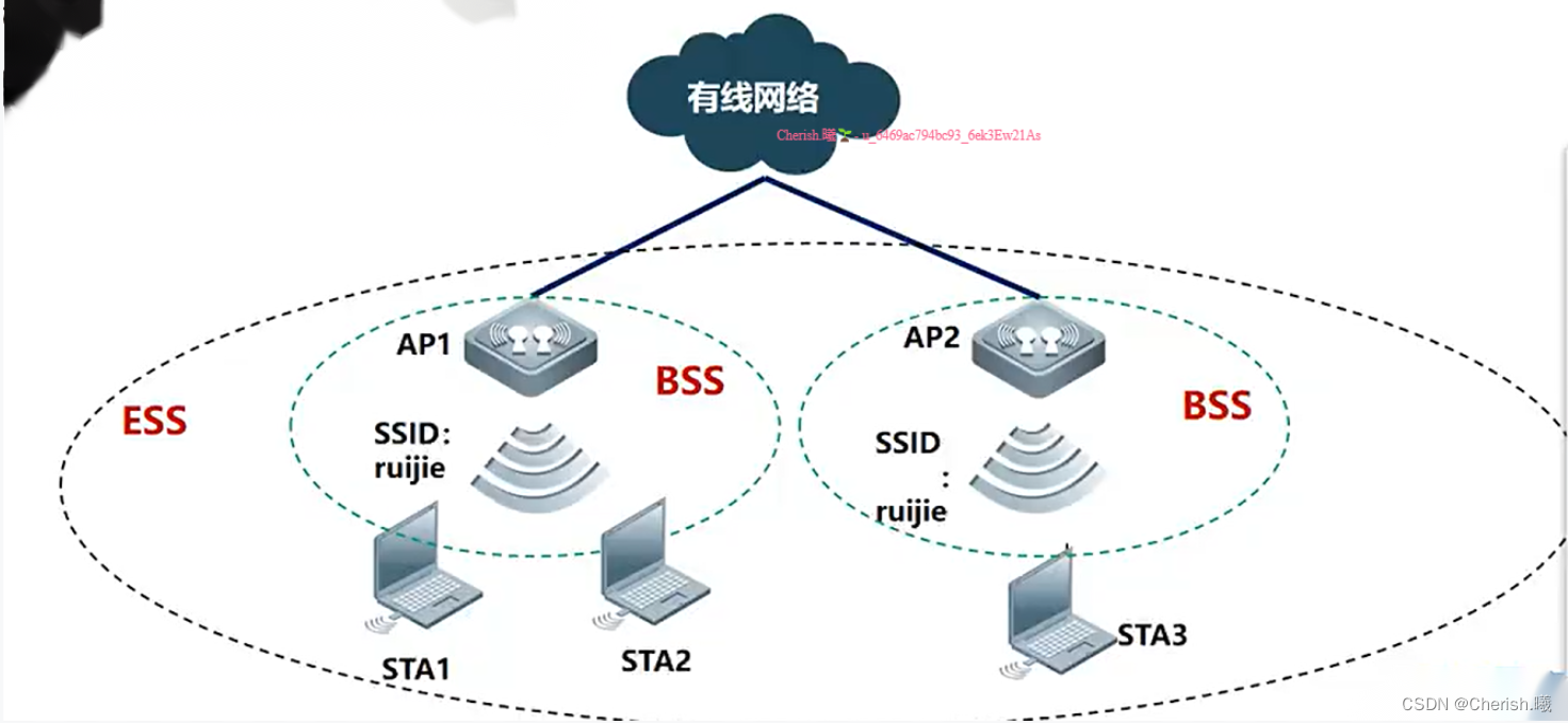 锐捷WLAN技术、射频基础_锐捷无线2.4有多少信道-CSDN博客