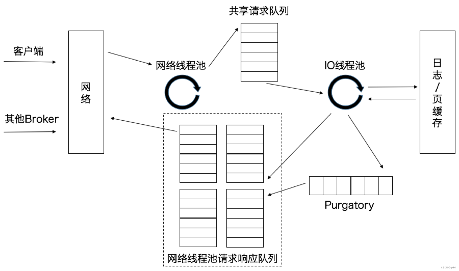 【消息队列】Kafka请求如何被处理的