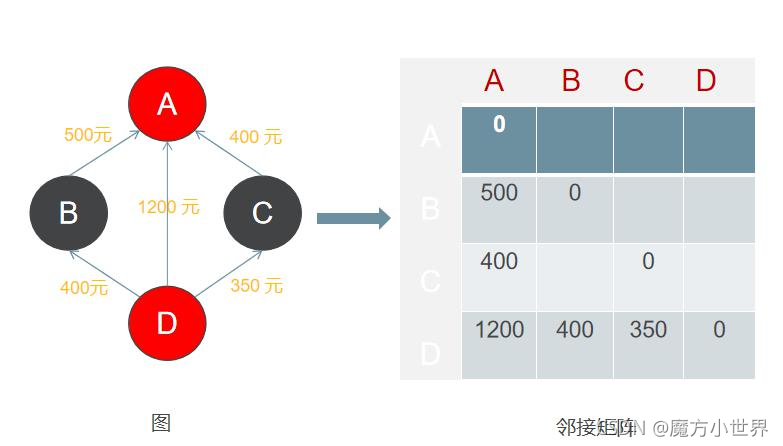 数据结构详解:图(Graph)_图数据结构-CSDN博客