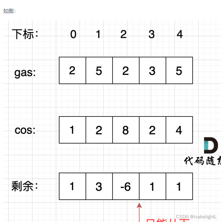 代码随想录|day34|贪心算法 part03● 1005.K次取反后最大化的数组和 ● 134. 加油站● 135. 分发糖果