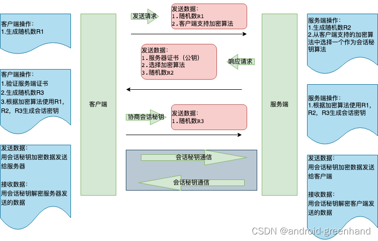 Https通信过程