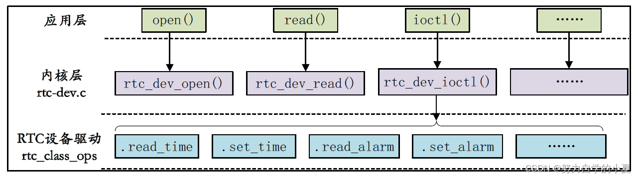 Linux RTC驱动调用流程