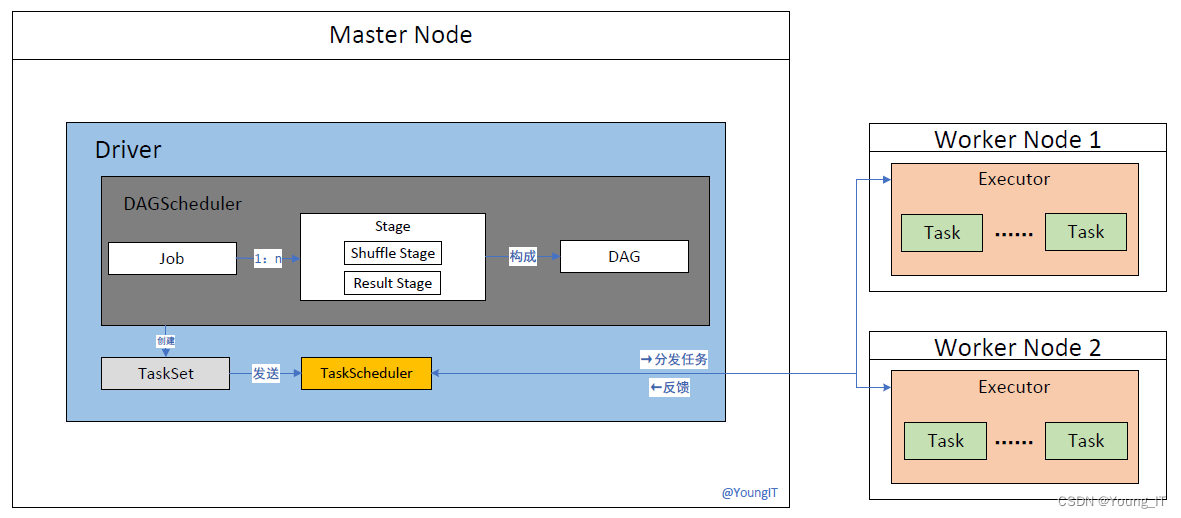 Spark中的Driver、Executor、Stage、TaskSet、DAGScheduler等介绍