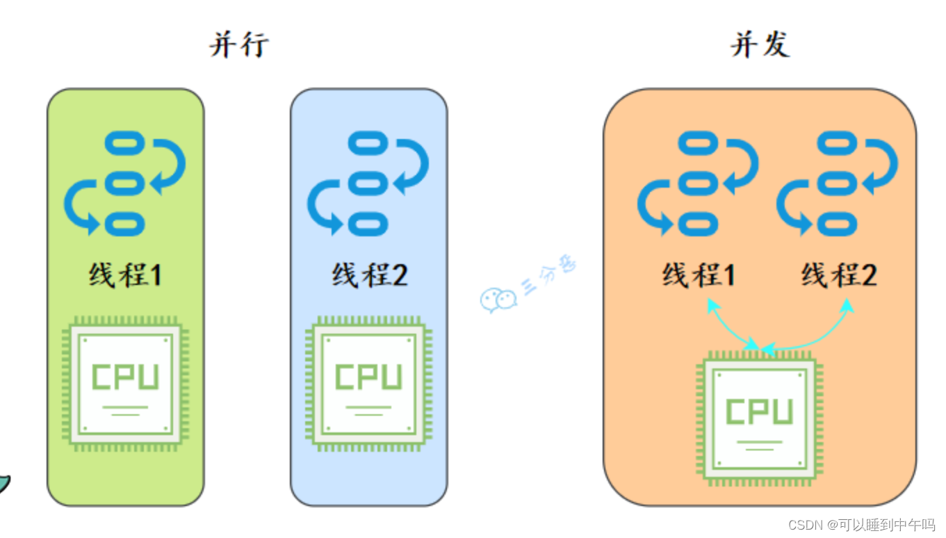 并行和并发的区别