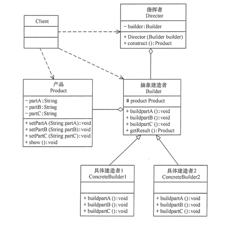 设计模式 - 建造者模式