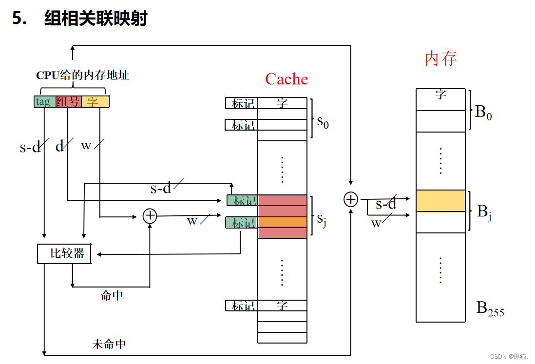 高速缓存器cache，三种关联方式——全相关联映射/直接关联映射/组关联映射_全关联映射-CSDN博客