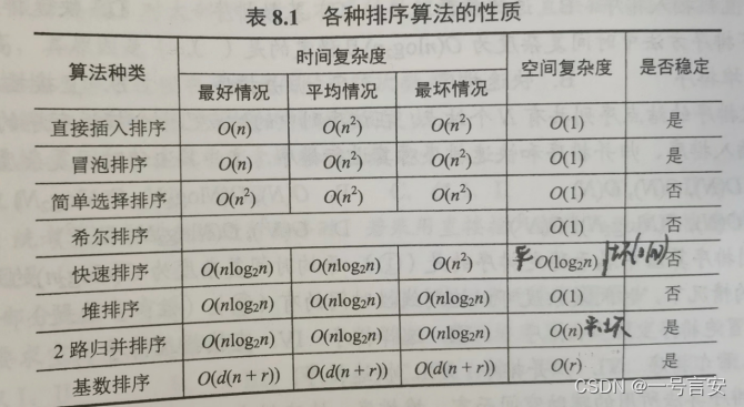 数据结构重点知识点复习——第八章 排序