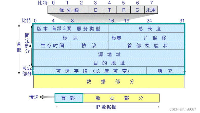 IP报文格式
