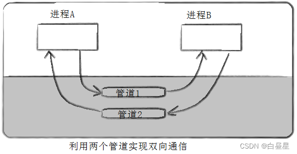 (IPC)进程间通信的常用的两种方式——管道、共享内存