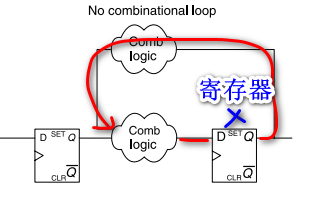 ＜FPGA＞好的编码风格（1）--尽量避免组合逻辑环路（Combinational Loops）