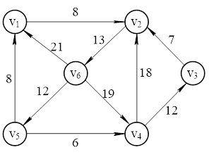 1．使用邻接矩阵或邻接表表示下面的无向图，并计算图中的总边数。2.使用邻接表和逆邻接表表示有向图，带权值表示。 3.求第1题中V3与V5之间的最短路径。