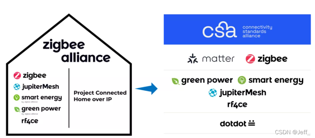 Matter (CHIP) 从入门到入土 (一)_基于chip开发matter-CSDN博客