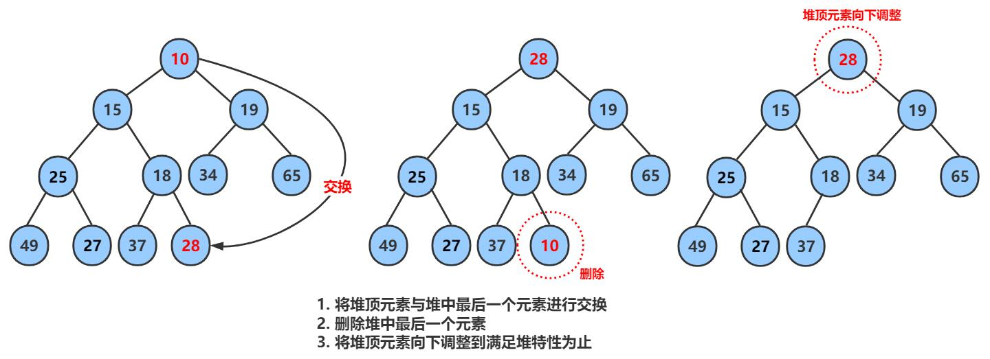 【Java】堆和优先级队列PriorityQueue