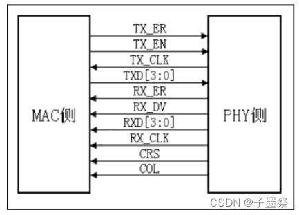 Xilinx - FPGA平台以太网接口（二）系统架构