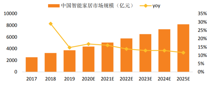 智能家居研究：深耕用户体验实现核心业务17.3%增长