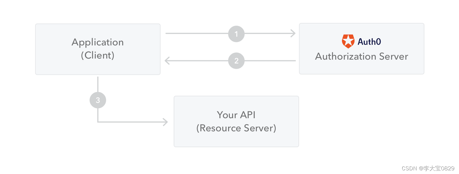 登录授权方案：JSON Web Tokens (JWT)