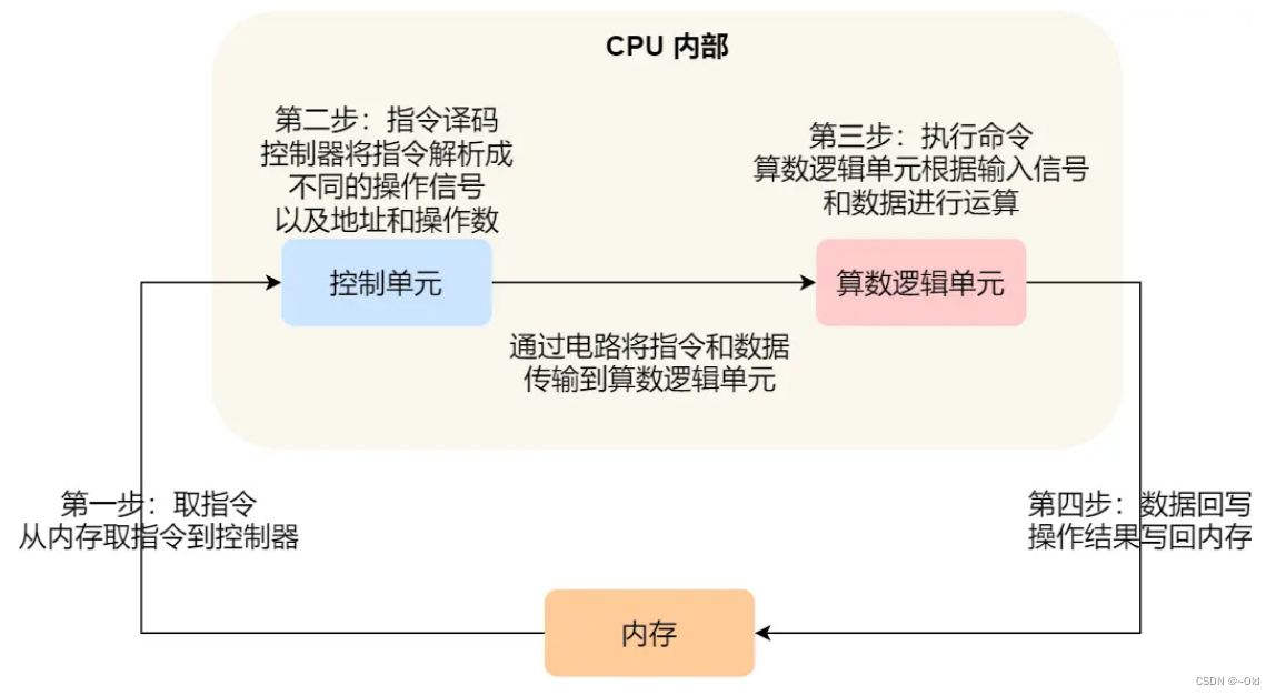 计算机系统基本组成于基本功能