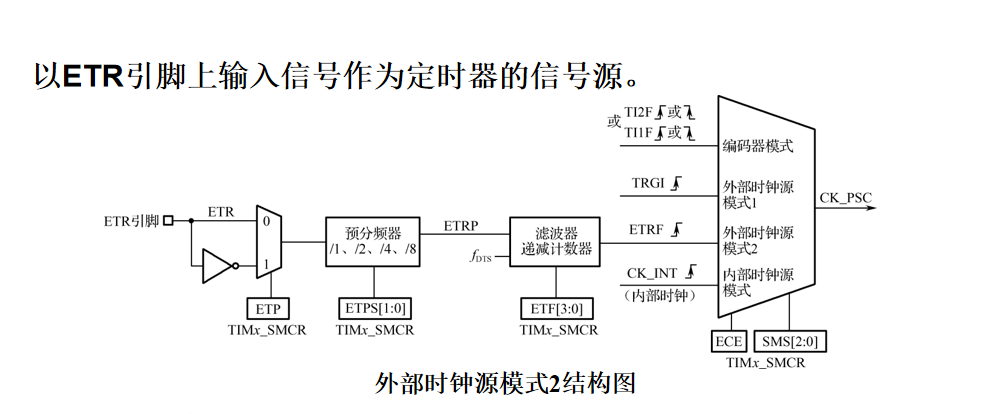 外部时钟源模式2结构图